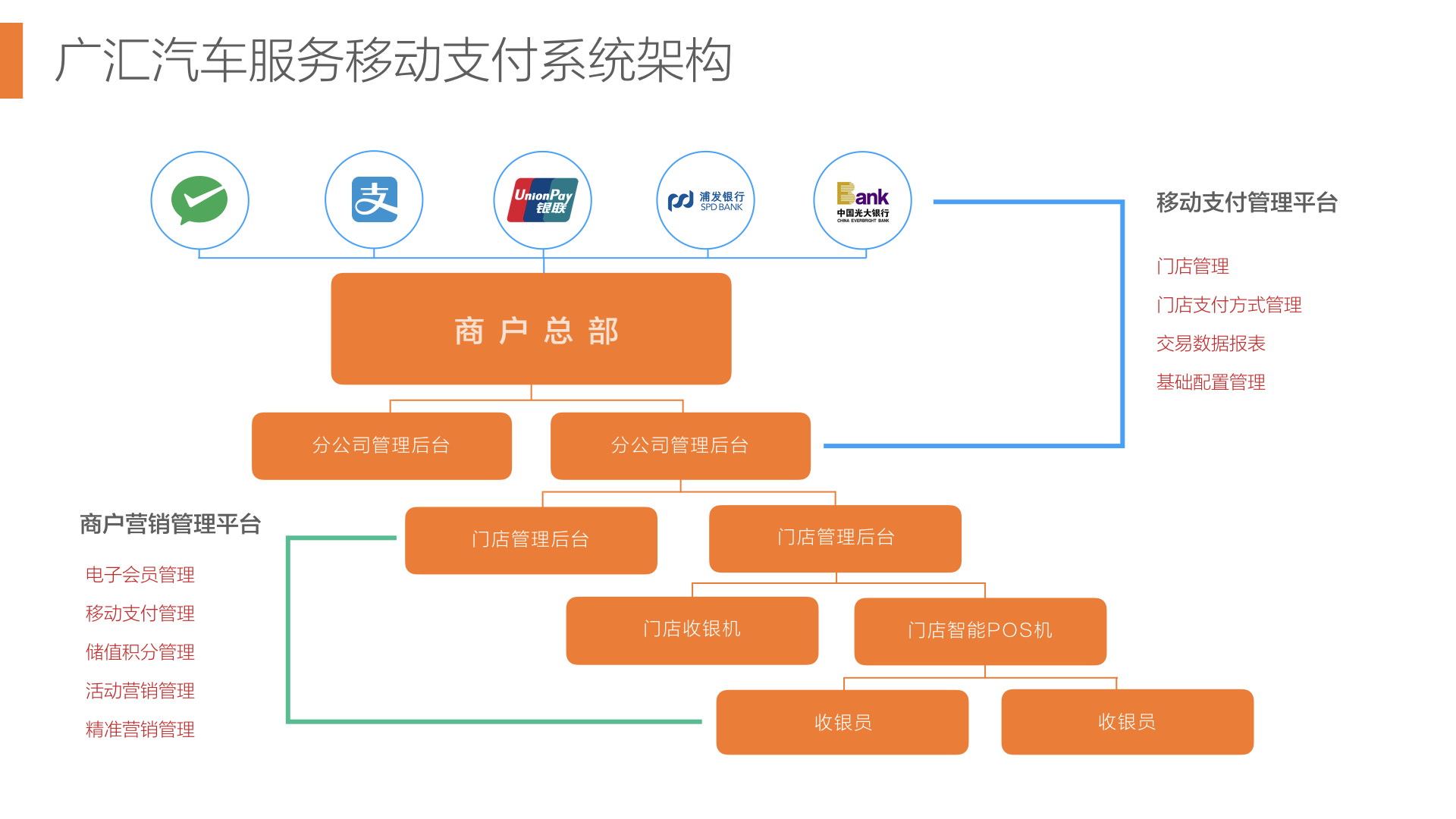 广汇汽车服务移动支付解决方案.005